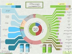 مهمترین اعداد بودجه سال آینده را اینجا ببینید