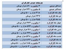 عیدی امسال کارگران بین ۳.۸ تا ۵.۷ میلیون تومان است